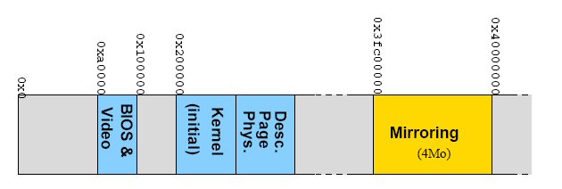 schma reprsentant l'tat de la mmoire apres mise en place du mirroring