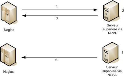 schma : Agents NRPE et NCSA