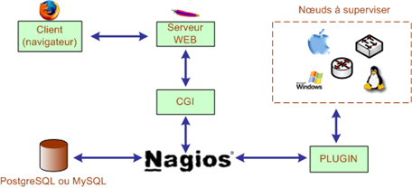schma : Architecture de Nagios