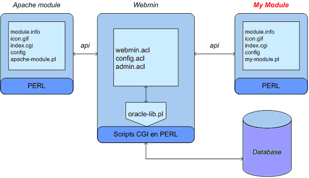 Schéma des modules de Webmin