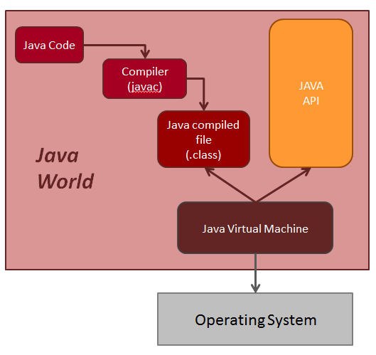 java World schma