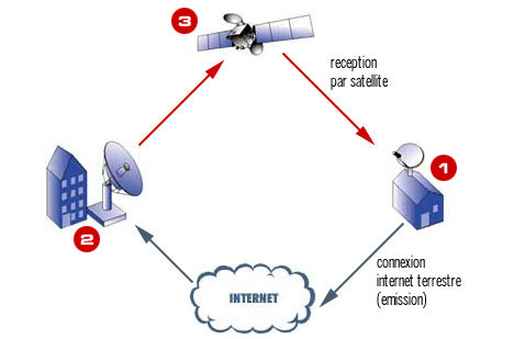 Connexion internet par satellite avec remontée terrestre