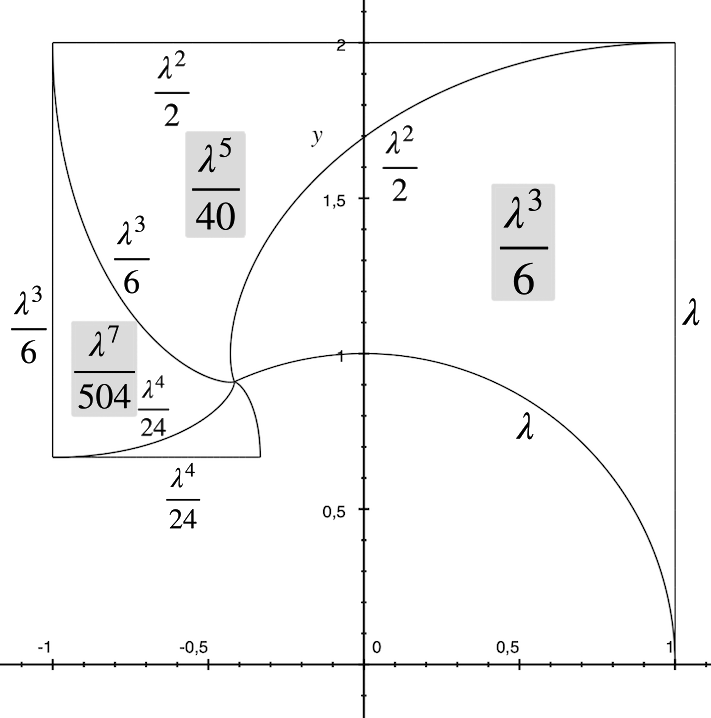 Developpante du cercle