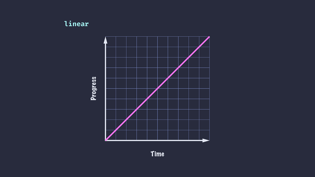 The curve of the linear timing function without any points which is a straight line at a constant speed.