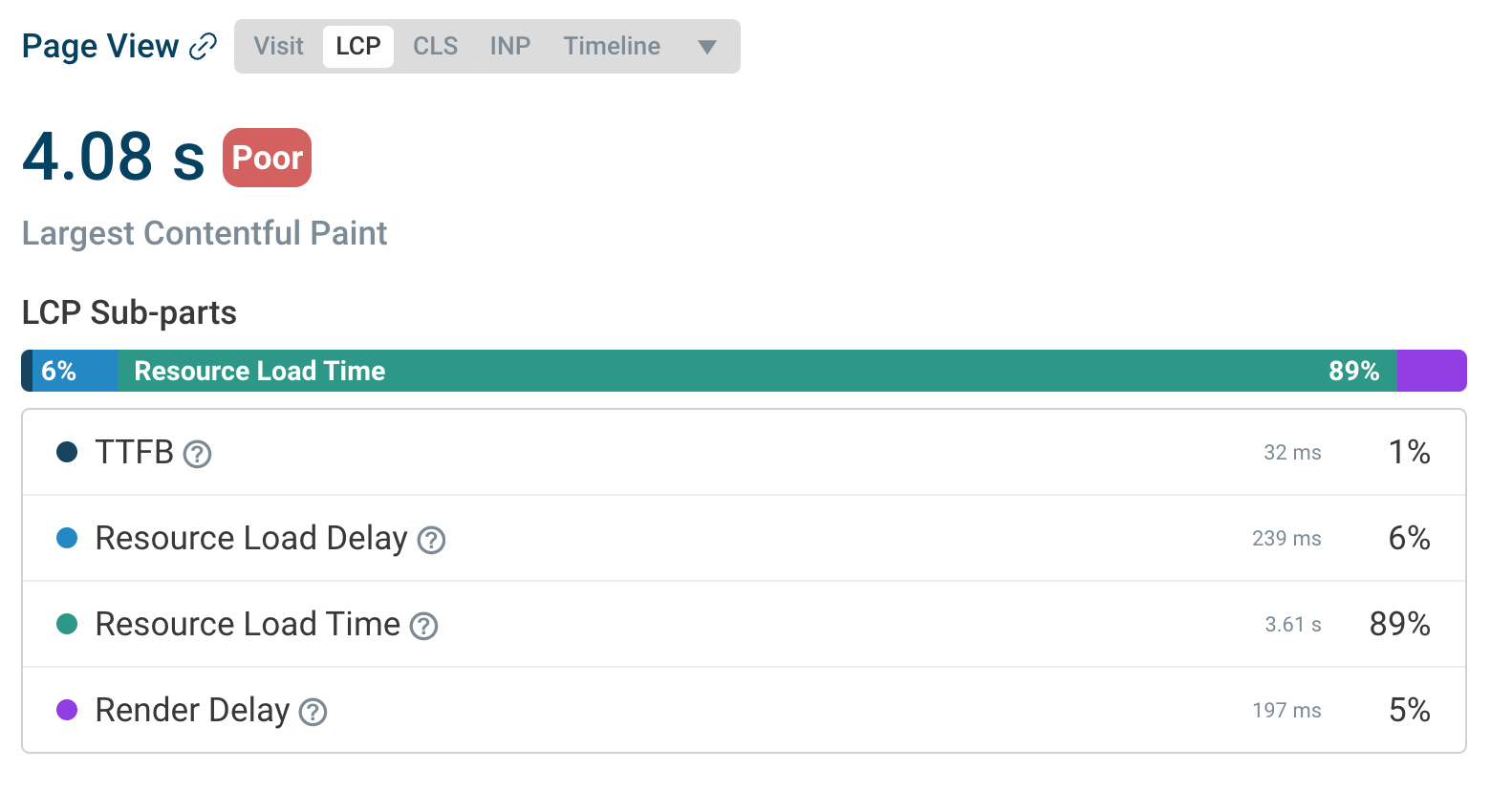 Screenshot from DebugBear's Real User Monitoring dashboard showing LCP sub-parts