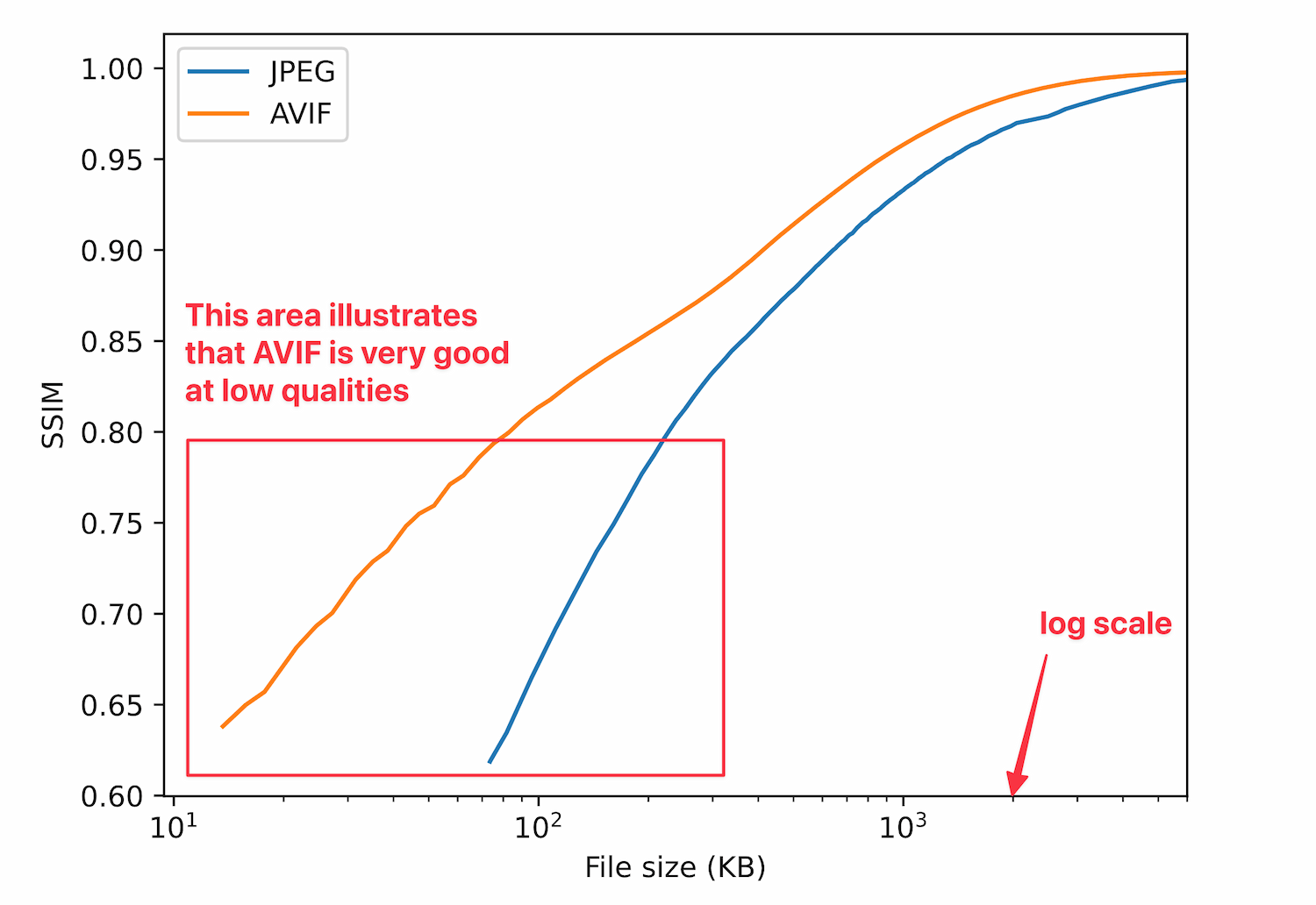 A line chart comparing JPEG and AVIF using SSIM versus file size on a logarithmic scale. The blue line represents JPEG and the orange line represents AVIF. A red rectangle highlights the lower-left area with text noting "This area illustrates that AVIF is very good at low qualities," and a red arrow points to the "log scale" label on the x-axis.