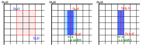 Three coordinate grids. The grid lines are actual pixels on the screen. The top left corner of each grid is labeled (0,0). In the first grid, a rectangle from (2,1) to (5,5) is filled in light-red color. In the second grid, (3,1) to (3,5) is joined with a 1-pixel thick royal blue line. The royal-blue line is centered on a grid line, extends from 2.5 to 3.5 on the x access, halfway into the pixels on either side of the graph line, with a light blue background on either side extending from 2 to 4 on the x-access. To avoid the light blue blur extension of the line in the second coordinate grid, the path in, the third coordinate grid is a royal-blue from line (3.5,1) to (3.5,5). The 1 pixel line width ends up completely and precisely filling a single pixel vertical line.