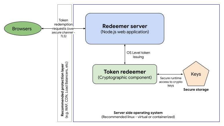 The main components of the redeemer server: Redeemer app built with for example, Node.js, and Token redeemer (cryptographic component responsible for verifying signatures and tokens within the redemption process)