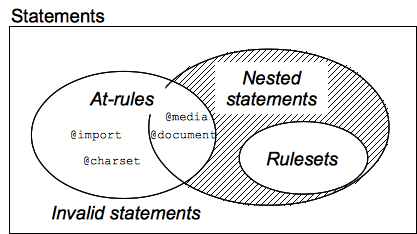 A Venn diagram of statements noting all rulesets are nested statements, while some at-rules are nested statements but most aren't. Anything that is not an at-rule or nested is invalid.